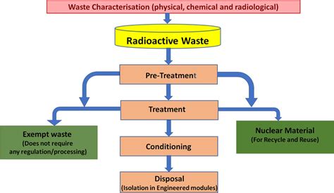 Bhabha Atomic Research Centre BARC Radioactive Waste Management