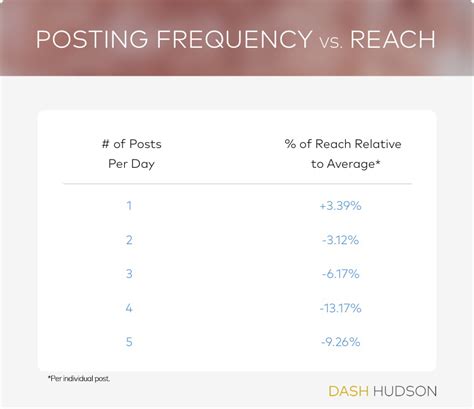 How Often Should You Post On Instagram In 2024 Dash Hudson