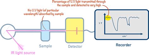 Ir Infra Red Spectroscopy A Level Chemistrystudent