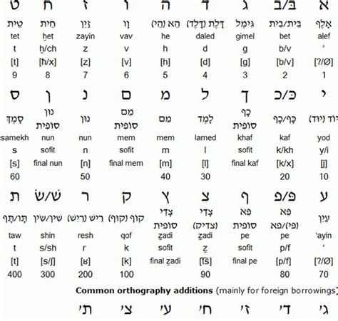 Hebrew Alphabet Script Oppidan Library