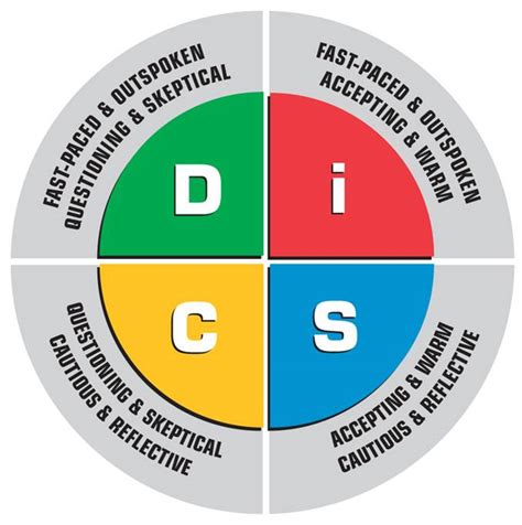 How The Disc Assessment Helps Your Career Disc Profile Blog