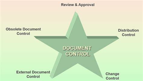 Document Control Procedure For Manual And Electronic Document Management