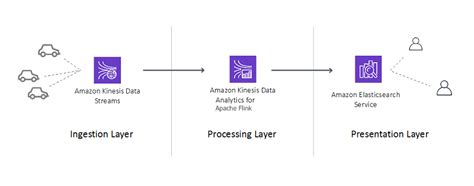 Build And Optimize A Real Time Stream Processing Pipeline With Amazon