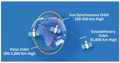 Types Of Satellite Geoinformatics