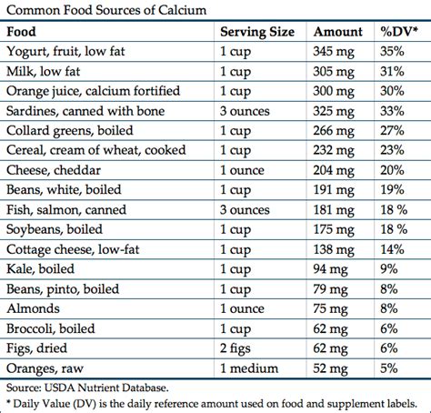 Calcium deficiency symptoms can include: Image result for chart of foods high in calcium | Foods ...