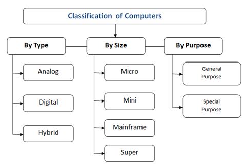 Data types are an important factor in virtually all computer programming languages, including c#, c++, javascript, and visual basic. Mind Map For Different Types of Computers | Bank Exams Today