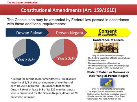 The federal constitution of malaysia, which came into force in 1957, is the supreme law of malaysia. File:Malaysian Constitutional Amendments.png - Wikimedia ...