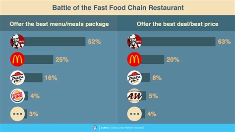 Battle Of The Fast Food Restaurant Survey Report Jakpat