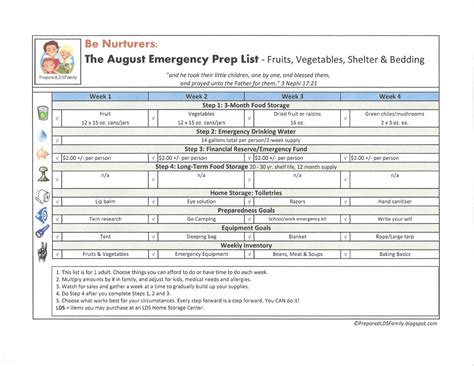 I try to keep about a 3 year supply of these things. Prepared LDS Family: 12 Monthly Emergency Prep Lists