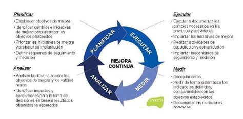 En Camino Hacia La Mejora Continua De Procesos Gestion Empresarial