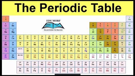 Periodic Table With Mnemonics