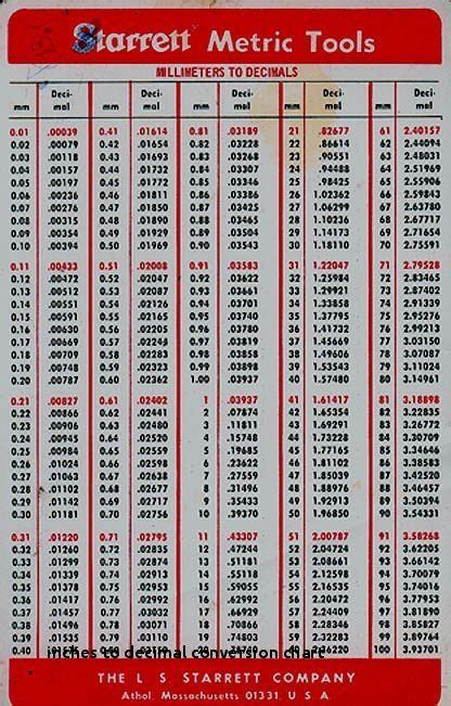 Decimal And Fraction Chart Convert Thousands To Inches Chart Conversion