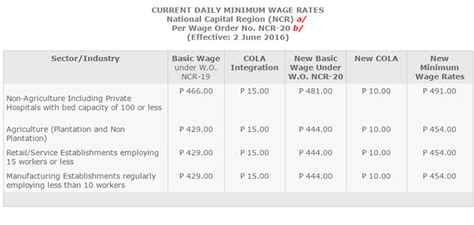 Wage Hike Approved For Minimum Wage Earners In Metro Manila Yugatech