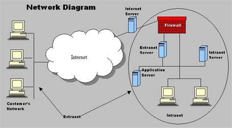 Quelle Est La Différence Entre Lintranet Lextranet Et Internet