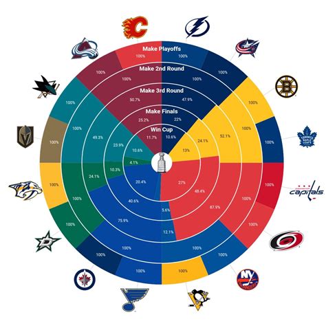 Current Stanley Cup Odds R Nhl