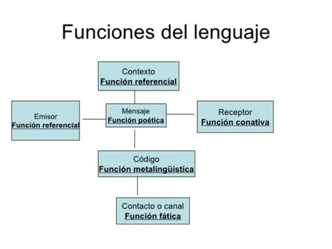 Resumen de las funciones del lenguaje según Roman Jakobson CFN