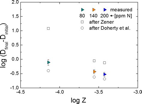 Relationship Between Zener Pinning Force And The Difference In Grain