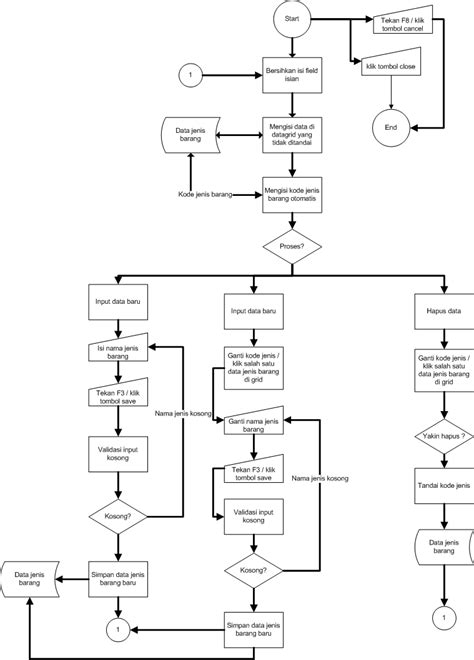 Flowchart Form Jenis Barang My Xxx Hot Girl