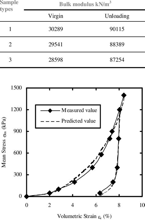 When the pressure is removed, the water returns to its original volume. Bulk modulus for virgin and overconsolidation clay ...