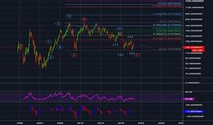 Bist 100 Us Dollar Calculated By Tradingview Bist Xu100 Usd