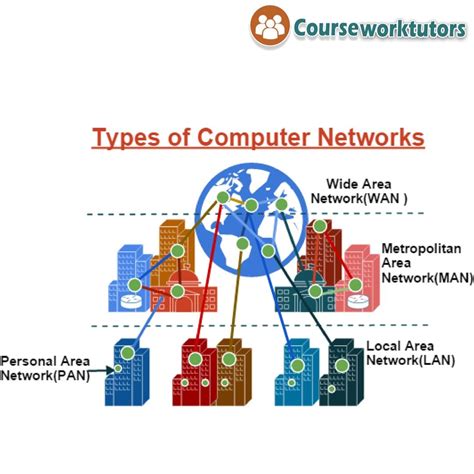Types Of Network Nutpole