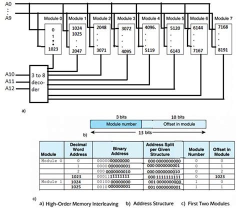 Solved 2suppose We Have 8 Memory Modules As Shown Below In Figure