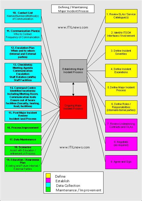 Incident management teams are the frontline support when incidents occur. Establishing ITIL Major Incident process : ITILNews.com