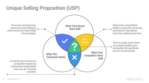 Unique Selling Proposition Powerpoint Template Designs Slidesalad