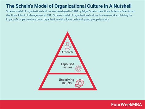 O Que é O Modelo De Cultura Organizacional De Schein O Modelo De