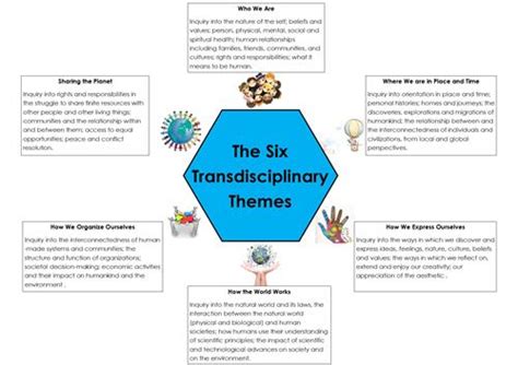 Ib Pyp Authorized World School Ib Pyp Transdisciplinary Themes How The Pyp Works