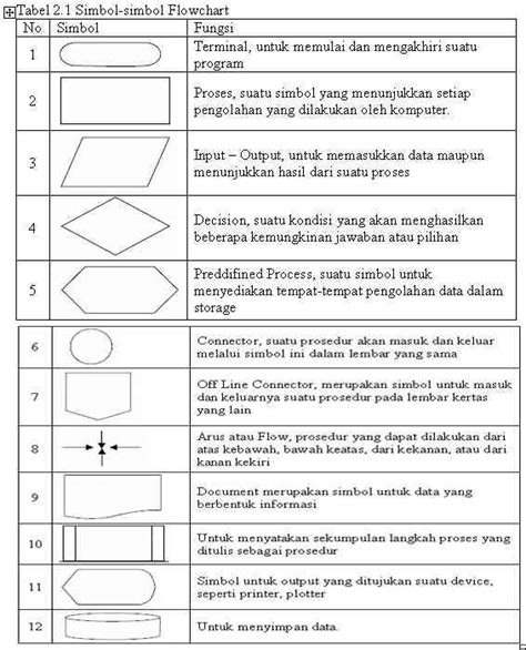 Mind Your Steps Pengertian Flowchart Dan Simbol Simbolnya