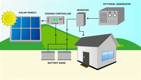 Advantages And Disadvantages Of Off Grid Solar System Solar Wala