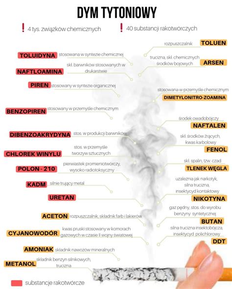 Papierosy/dym tytoniowy - związki chemiczne i substancje rakotwórcze ...
