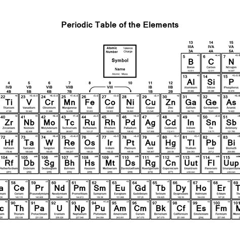 Periodic Table Of Ions Printable Periodic Chart Of Ions Pdf 6 Best