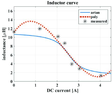 Characteristic Curve Of The Non Linear Inductor Obtained By The Arctan Download Scientific