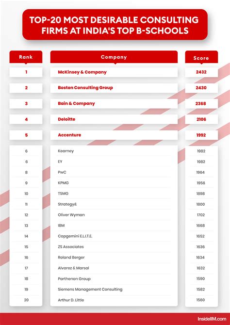 Revealed The Top 20 Consulting Firms To Work With After Mba Insideiim