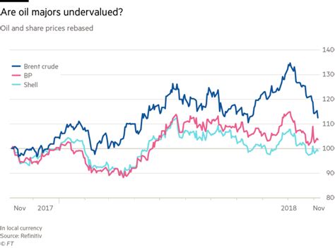 Here's a tutorial on how spac units, shares and warrants work and what strategies i use depending on what i'm trying to. Are BP and Shell worth a punt for investors? | Financial Times