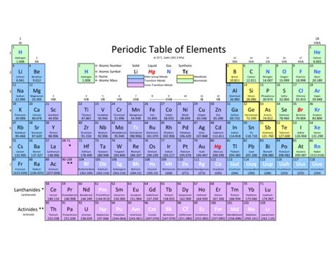 Periodic Table Acids And Bases