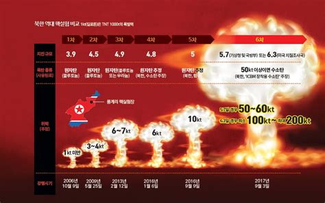 특집 북한 6차 핵실험 위력과 의미는 2017년 10월호 통일한국