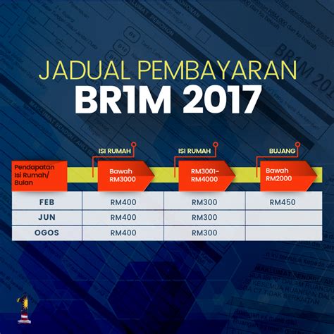 Panduan permohonan br1m 2018 termasuk cara semakan status bantuan rakyat 1 malaysia secara online, cara jadual pembayaran brim 2018. Br1m Online Check Status - Kerja Kosl