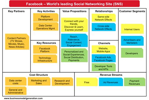 Facebook Business Model Canvas Explained Bsnies Hot Sex Picture