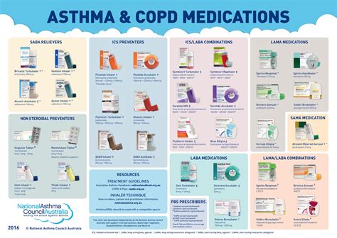 List Of Inhalers For Copd And Asthma Corfutels