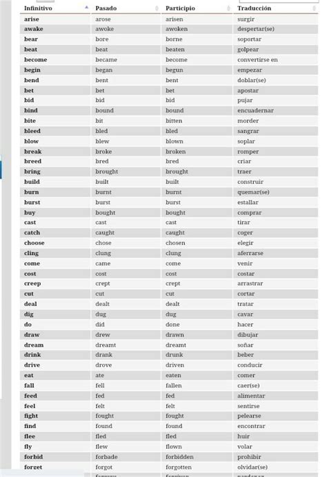20 Verbos Irregulares En Ingles En Presentepasadofuturo Y Traducción