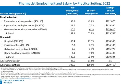 Drug Channels Pharmacist Salaries And Employment In 2022 The Good