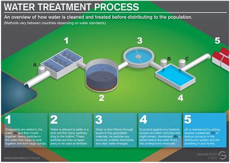 Solids removal removal of ions, and solids using chemical addition removal of smaller particles removal of organic compounds and ions oxidation of. 25 best Interesting Plumbing Articles images on Pinterest ...