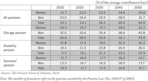 projected average replacement rates by sex and type of pension 2020 2050 download scientific