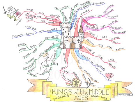 Mind Map For Kids History Teachers Teaching History Bubble Mind Map