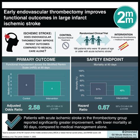 VisualAbstract Early Endovascular Thrombectomy Improves Functional