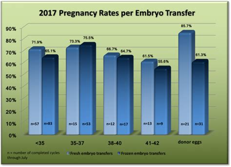 Progesterone Levels Prior To Embryo Transfer Carolina Conceptions