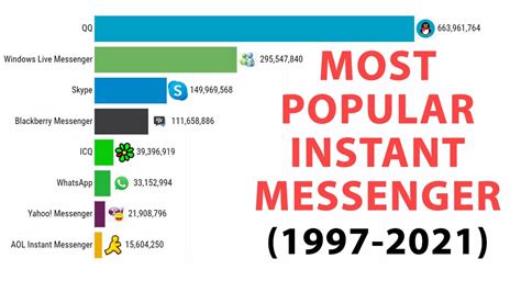 Most Popular Instant Messengers 1997 2021 Youtube